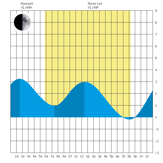 Borden HW Bridge tide chart for Saturday, May 23, 2026