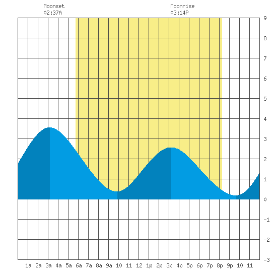 Borden HW Bridge tide chart for Monday, May 25, 2026