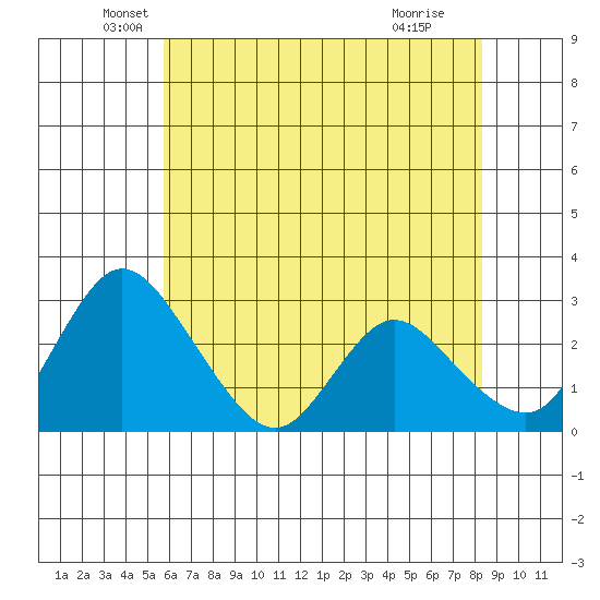 Borden HW Bridge tide chart for Tuesday, May 26, 2026