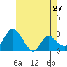 Borden HW Bridge tide chart for Wednesday, May 27, 2026