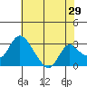 Borden HW Bridge tide chart for Friday, May 29, 2026