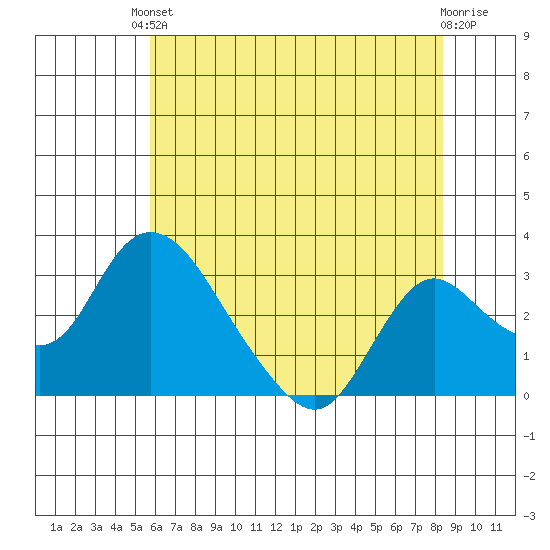 Borden HW Bridge tide chart for Saturday, May 30, 2026