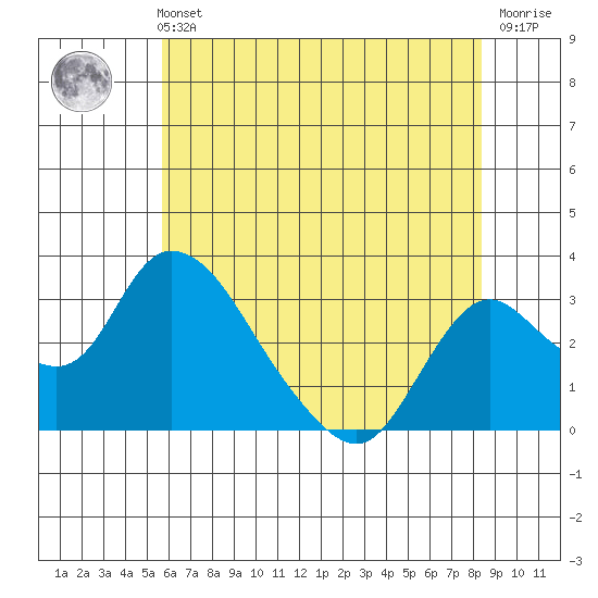 Borden HW Bridge tide chart for Sunday, May 31, 2026