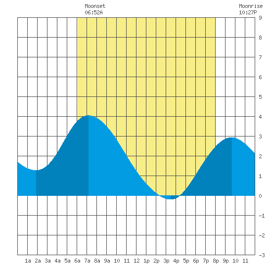 Borden HW Bridge tide chart for Sunday, May 3, 2026