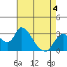 Borden HW Bridge tide chart for Monday, May 4, 2026