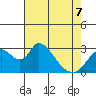 Borden HW Bridge tide chart for Thursday, May 7, 2026
