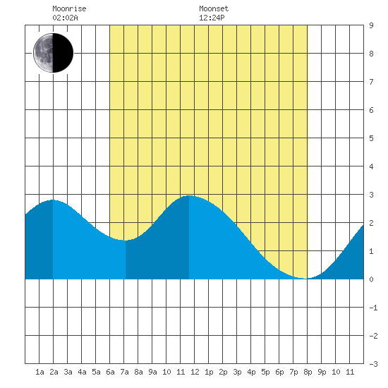 Borden HW Bridge tide chart for Saturday, May 9, 2026