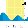 Borden HW Bridge tide chart for Wednesday, June 10, 2026