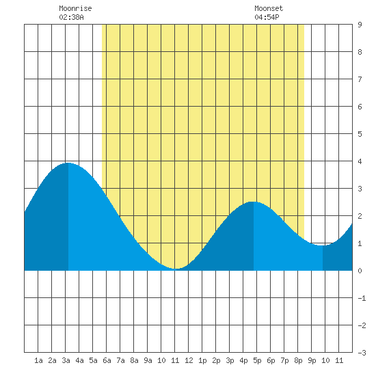 Borden HW Bridge tide chart for Thursday, June 11, 2026