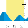 Borden HW Bridge tide chart for Thursday, June 11, 2026