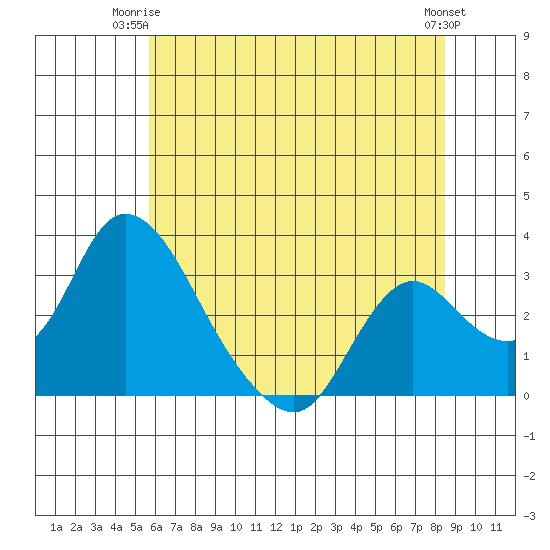 Borden HW Bridge tide chart for Saturday, June 13, 2026