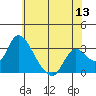 Borden HW Bridge tide chart for Saturday, June 13, 2026