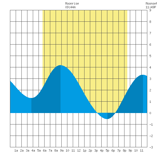Borden HW Bridge tide chart for Thursday, June 18, 2026