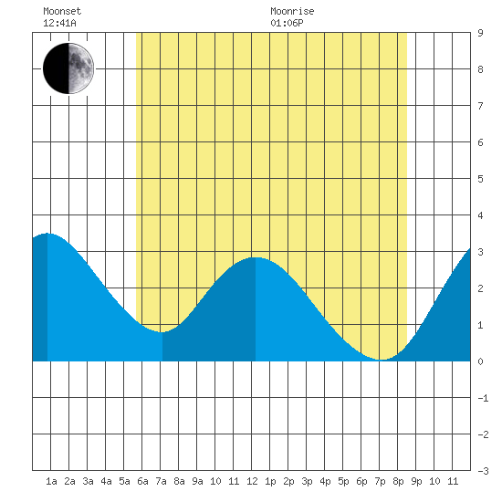 Borden HW Bridge tide chart for Sunday, June 21, 2026