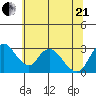 Borden HW Bridge tide chart for Sunday, June 21, 2026