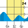 Borden HW Bridge tide chart for Wednesday, June 24, 2026