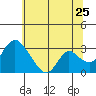 Borden HW Bridge tide chart for Thursday, June 25, 2026