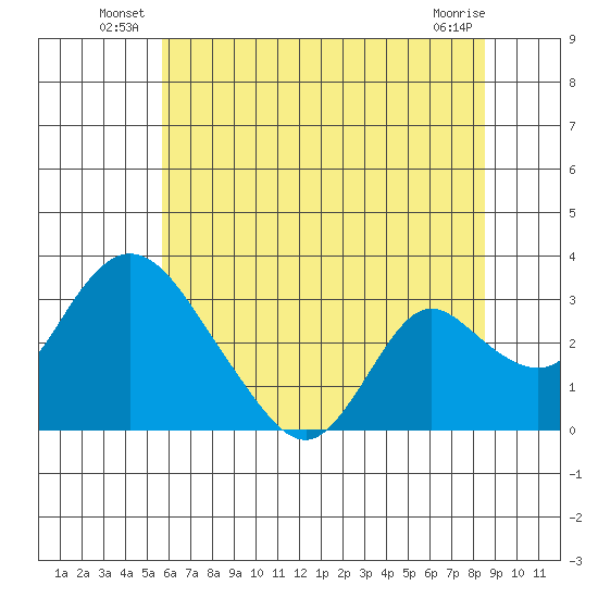 Borden HW Bridge tide chart for Friday, June 26, 2026