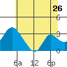 Borden HW Bridge tide chart for Friday, June 26, 2026