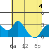 Borden HW Bridge tide chart for Thursday, June 4, 2026