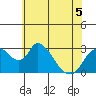 Borden HW Bridge tide chart for Friday, June 5, 2026