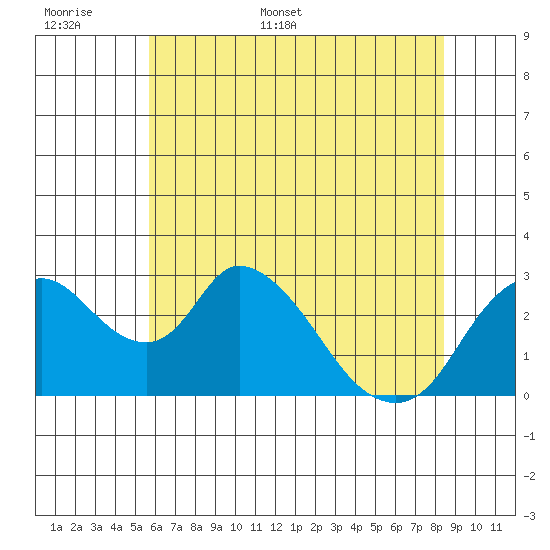 Borden HW Bridge tide chart for Saturday, June 6, 2026