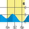 Borden HW Bridge tide chart for Saturday, June 6, 2026