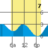Borden HW Bridge tide chart for Sunday, June 7, 2026