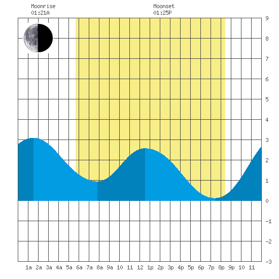 Borden HW Bridge tide chart for Monday, June 8, 2026