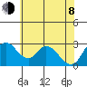 Borden HW Bridge tide chart for Monday, June 8, 2026