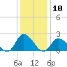 West Creek tide chart for Sunday, January 10, 2021