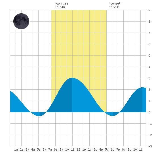 West Creek tide chart for Wednesday, January 13, 2021