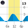 West Creek tide chart for Wednesday, January 13, 2021