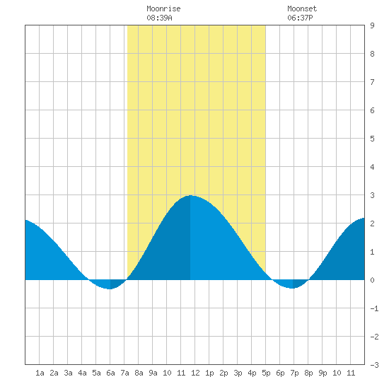 West Creek tide chart for Thursday, January 14, 2021