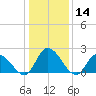 West Creek tide chart for Thursday, January 14, 2021