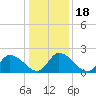 West Creek tide chart for Monday, January 18, 2021