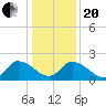 West Creek tide chart for Wednesday, January 20, 2021