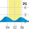 West Creek tide chart for Thursday, January 21, 2021