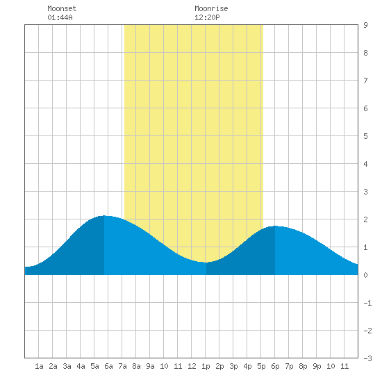West Creek tide chart for Friday, January 22, 2021