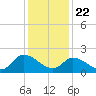 West Creek tide chart for Friday, January 22, 2021