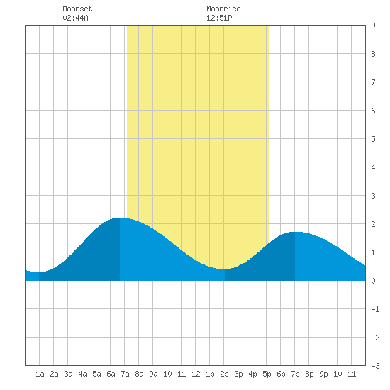 West Creek tide chart for Saturday, January 23, 2021
