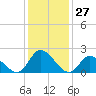 West Creek tide chart for Wednesday, January 27, 2021