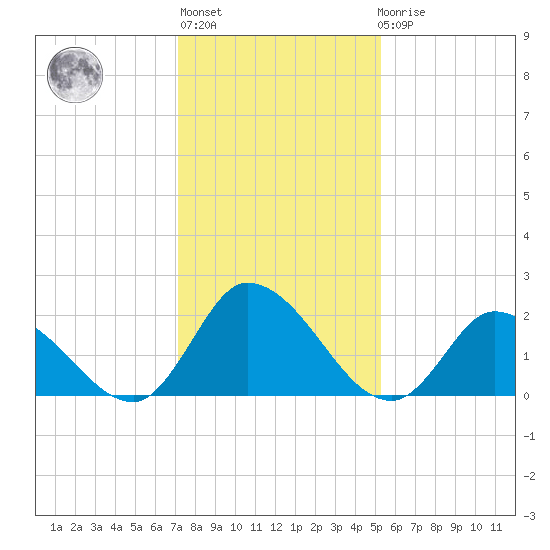 West Creek tide chart for Thursday, January 28, 2021