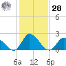 West Creek tide chart for Thursday, January 28, 2021