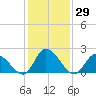 West Creek tide chart for Friday, January 29, 2021