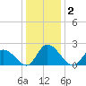 West Creek tide chart for Saturday, January 2, 2021