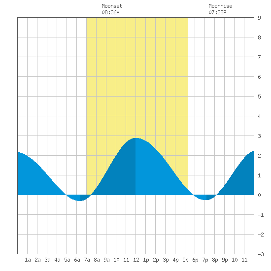 West Creek tide chart for Saturday, January 30, 2021