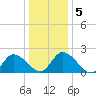 West Creek tide chart for Tuesday, January 5, 2021
