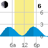 West Creek tide chart for Wednesday, January 6, 2021