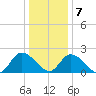 West Creek tide chart for Thursday, January 7, 2021